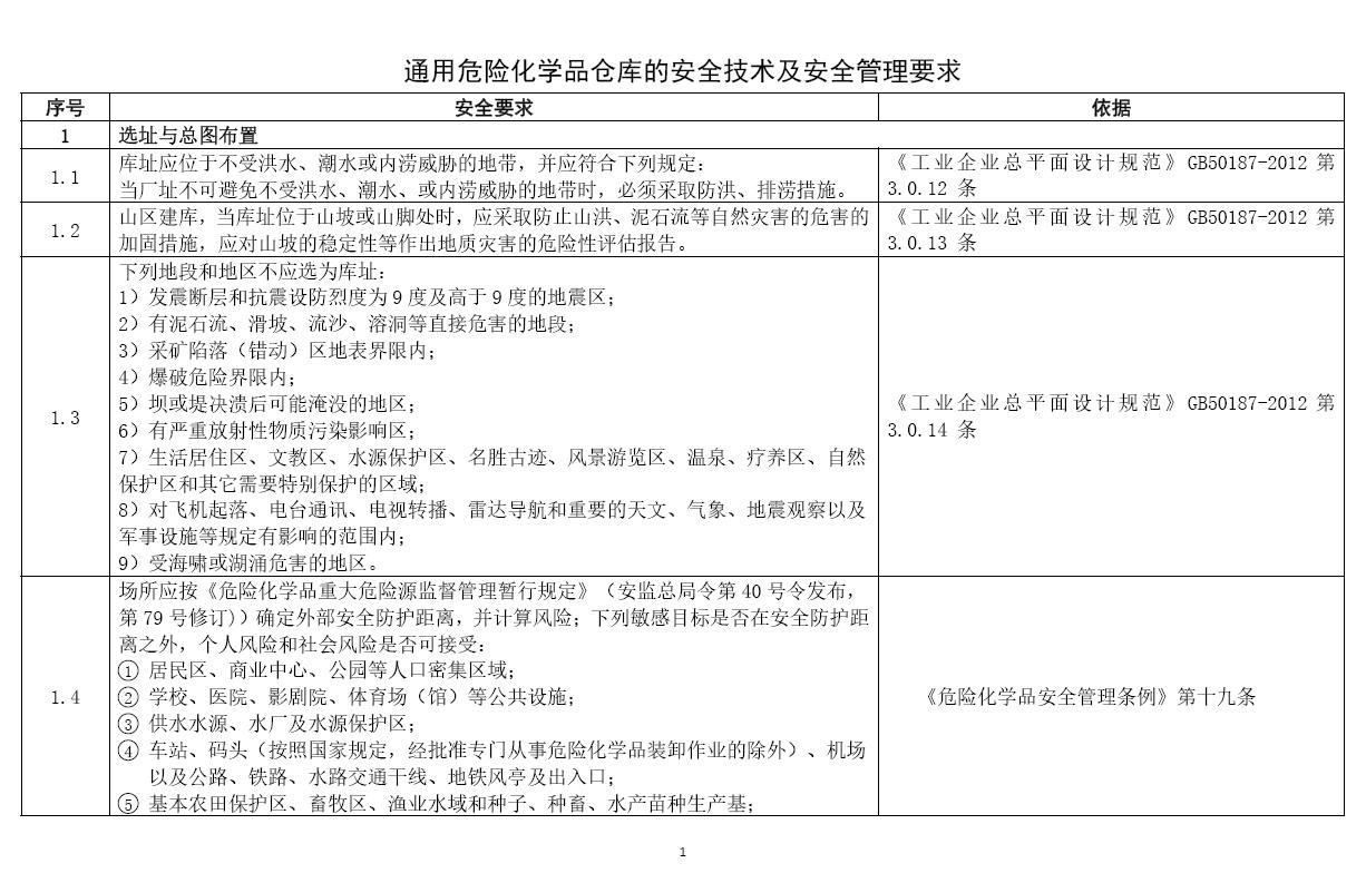 1688394731403110.jpg 危險(xiǎn)化學(xué)品倉(cāng)庫(kù)安全技術(shù)及安全管理通用要求.jpg
